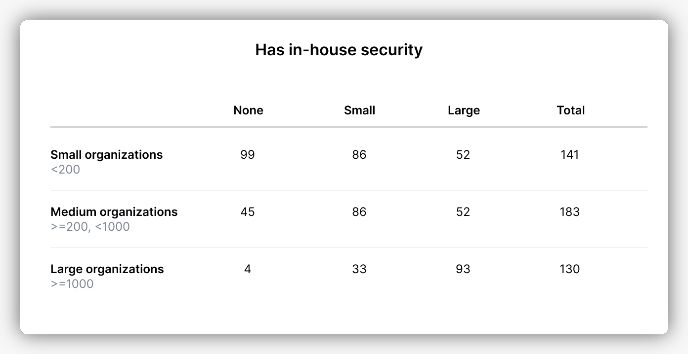 in house security totals by org size