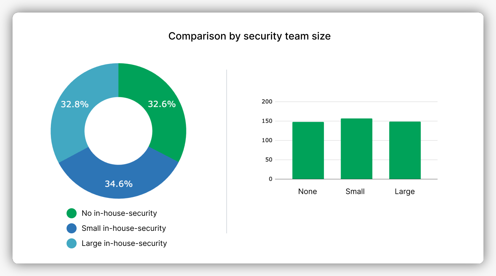percentages by security team size