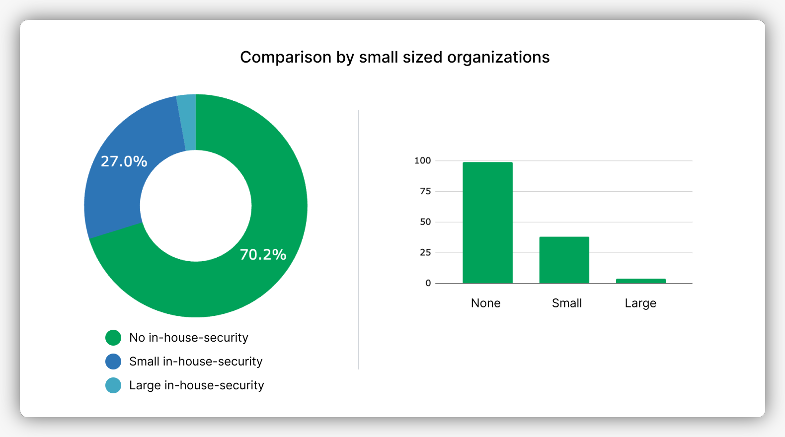 Security percentages in small organizations