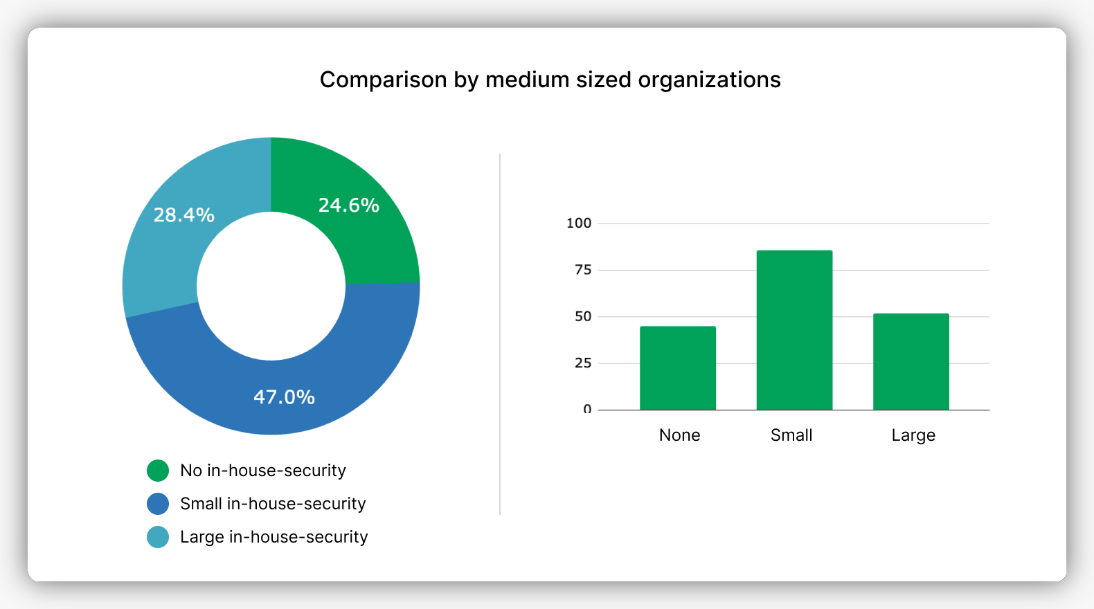 Security percentages in medium organizations