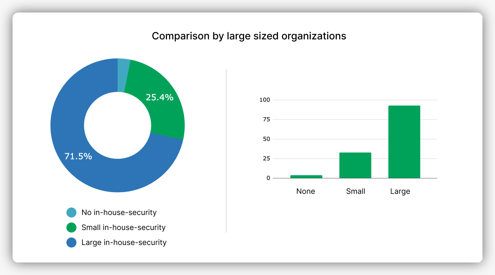 Security percentages in large organizations
