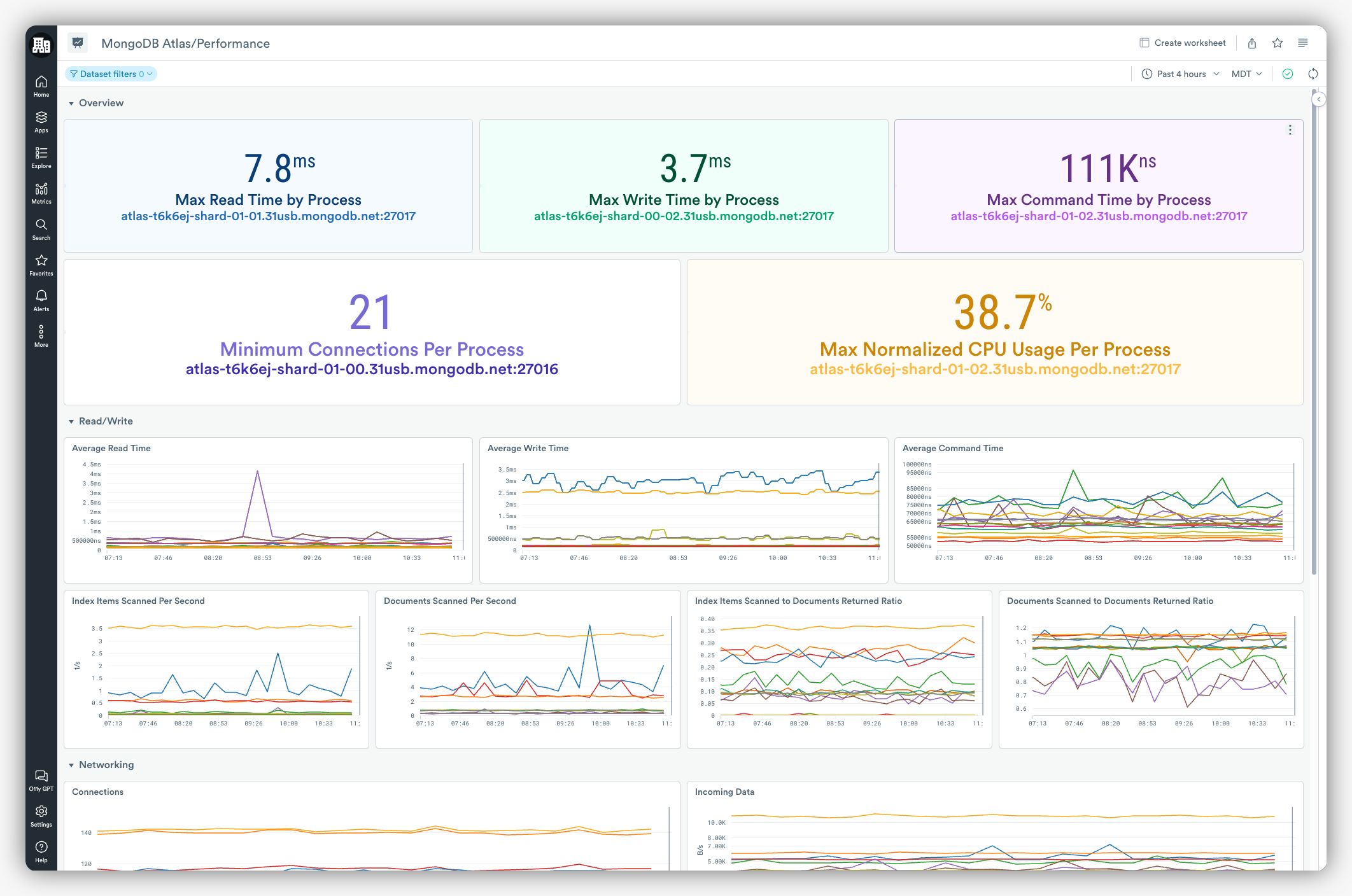 Mongodb atlas performance dashboard in observe