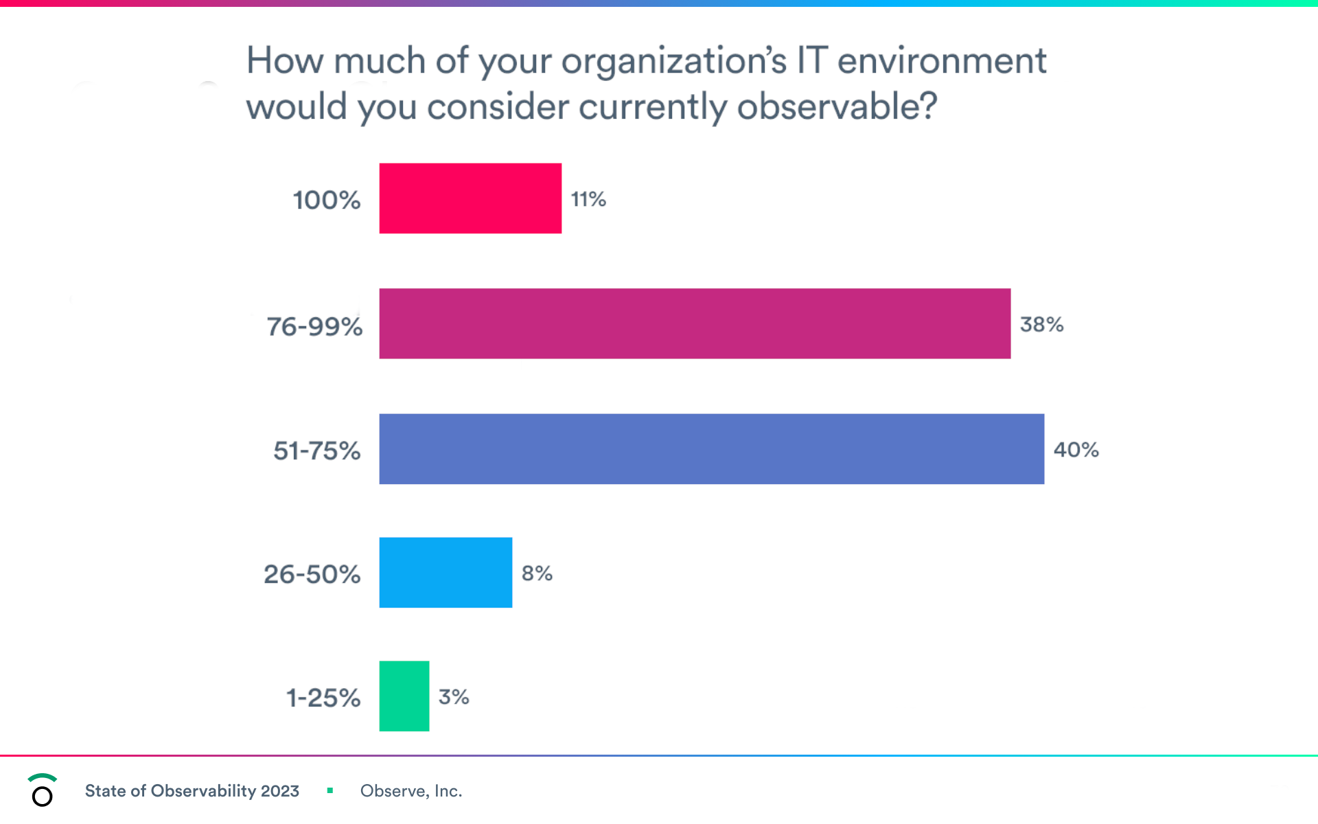 Percent of environment that's observable