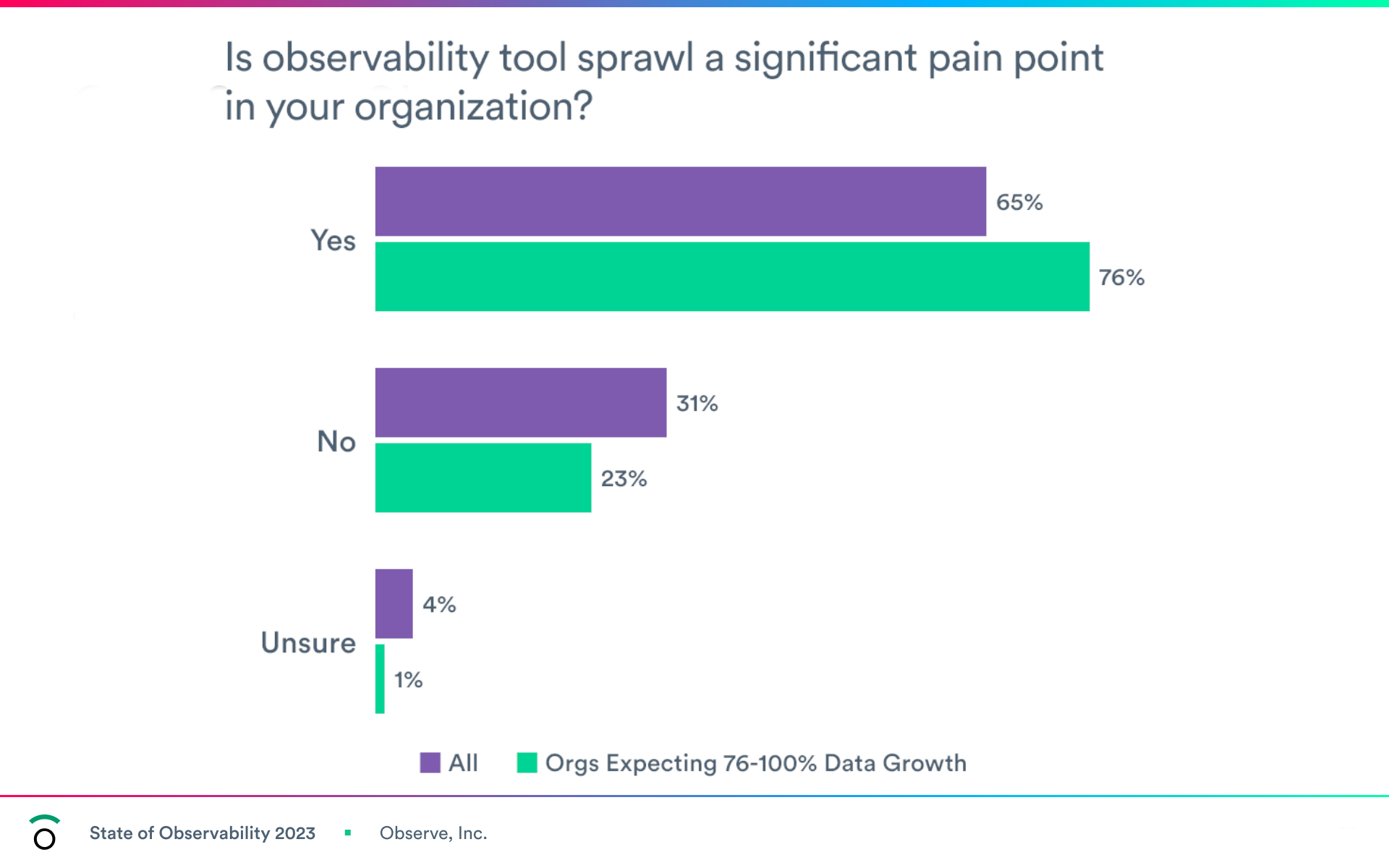 Percent of organizations experiencing tool sprawl pain