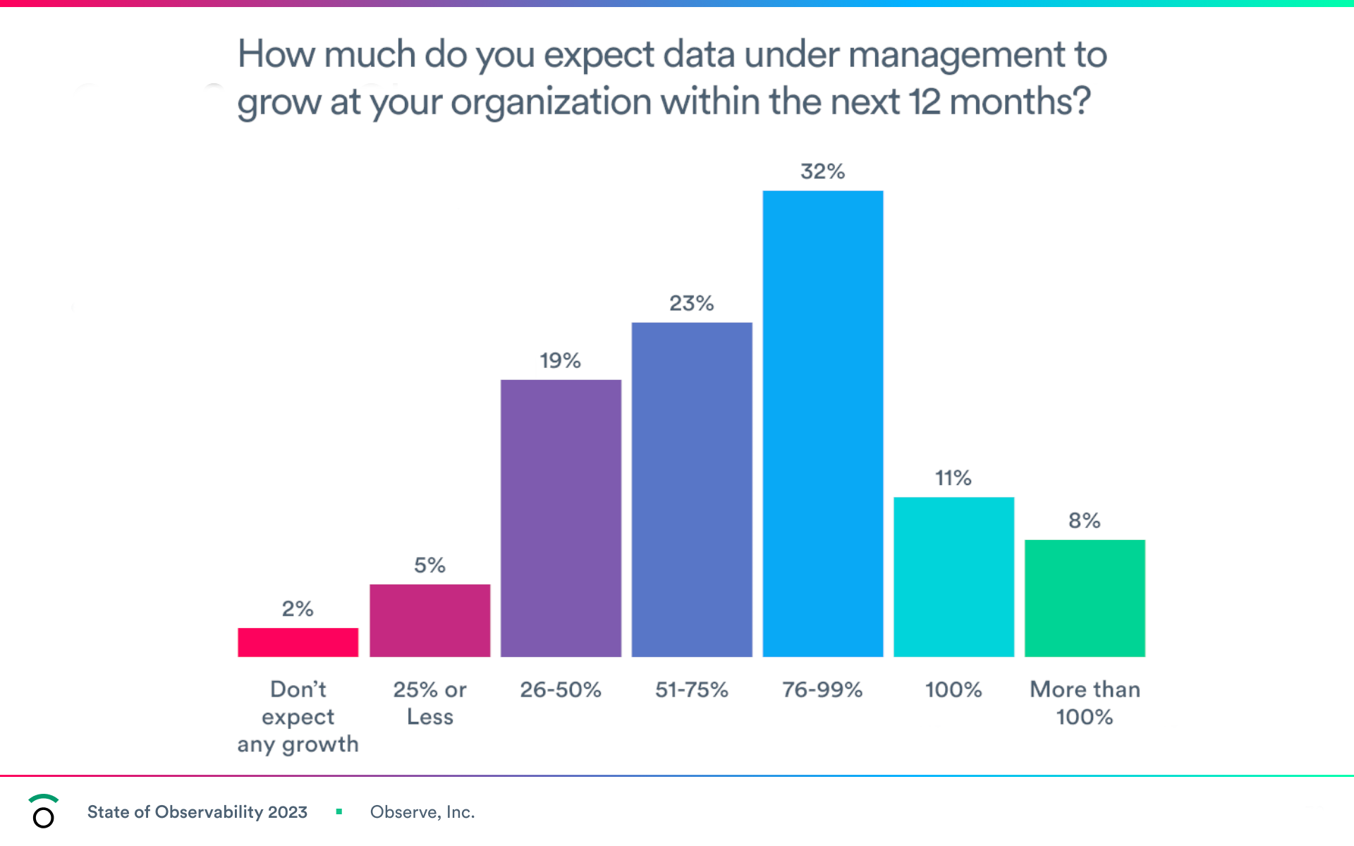 Expected data growth in next 12 months