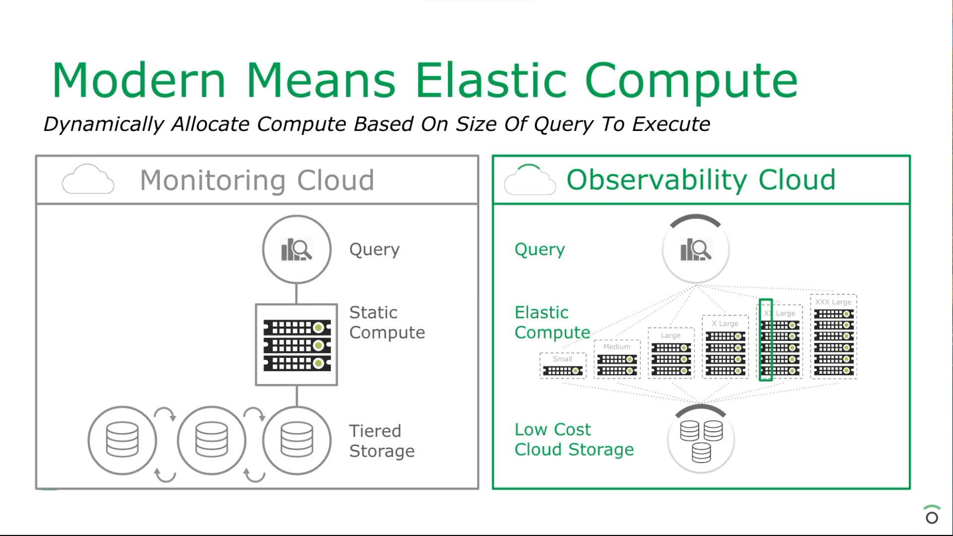 Elastic Compute for Modern Applications