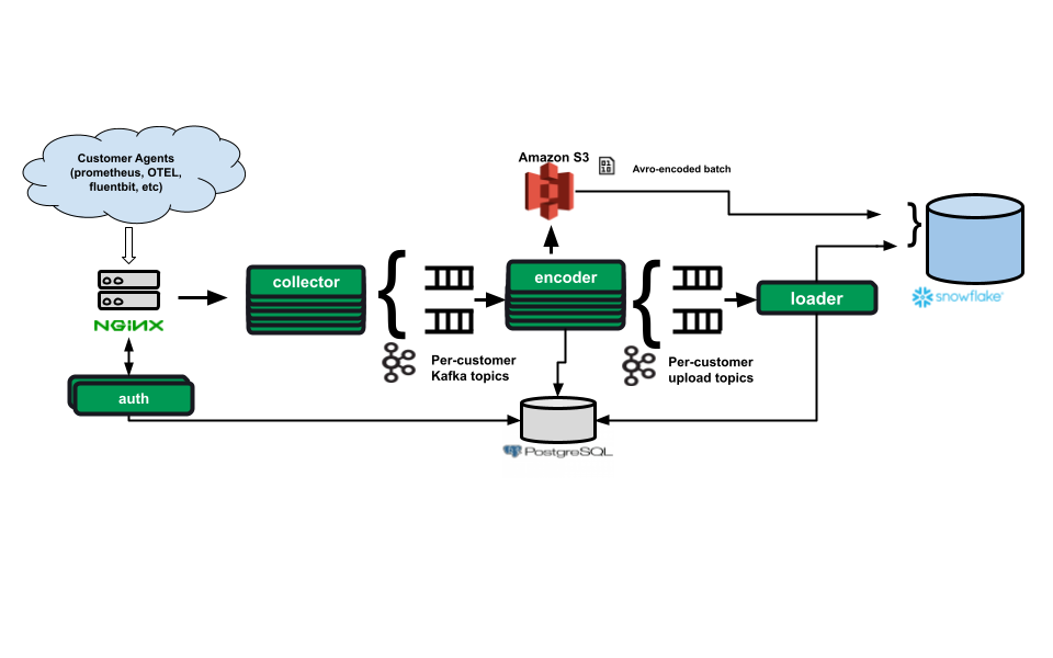 Simplified diagram of the Observe ingest pipeline