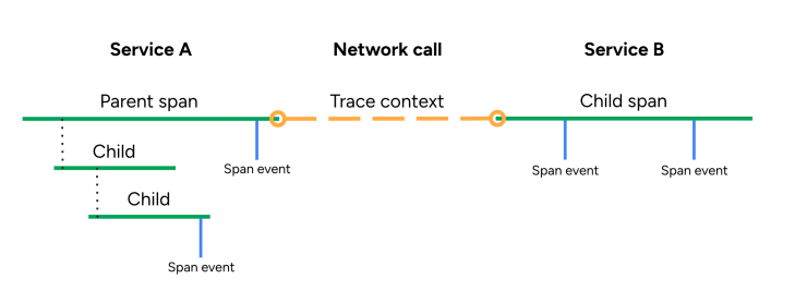 A simplified diagram of a multi-process trace