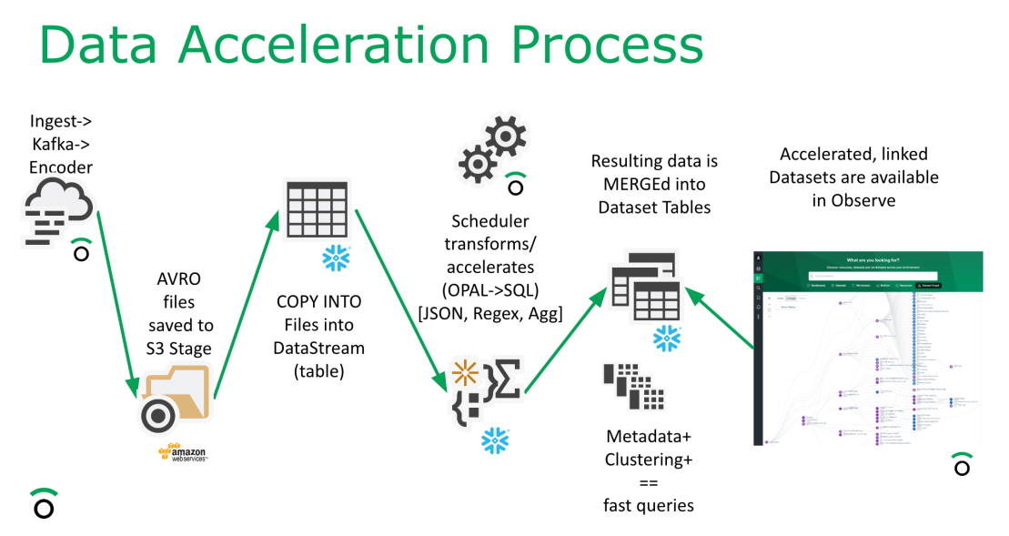 Observe Data Acceleration Process