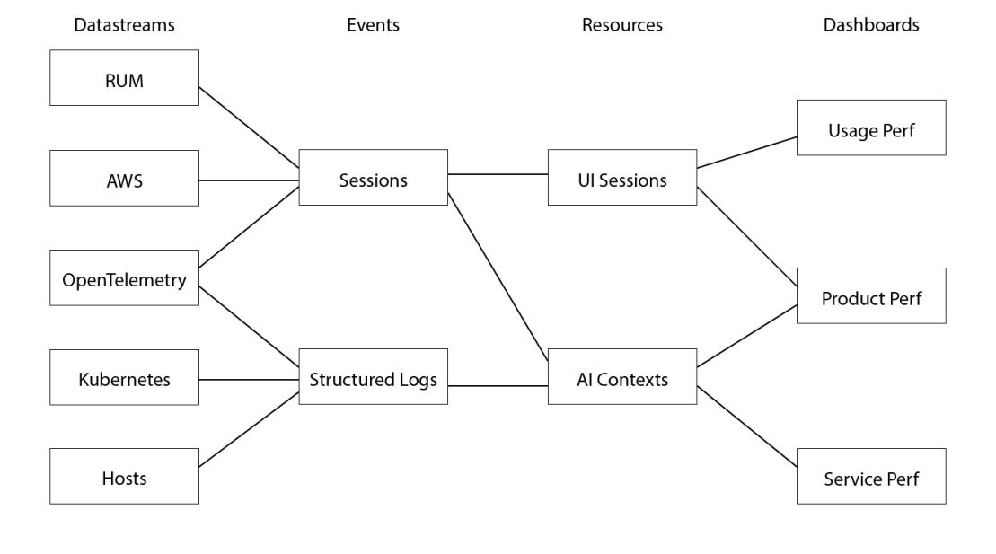 Observe AI Datasets Diagram