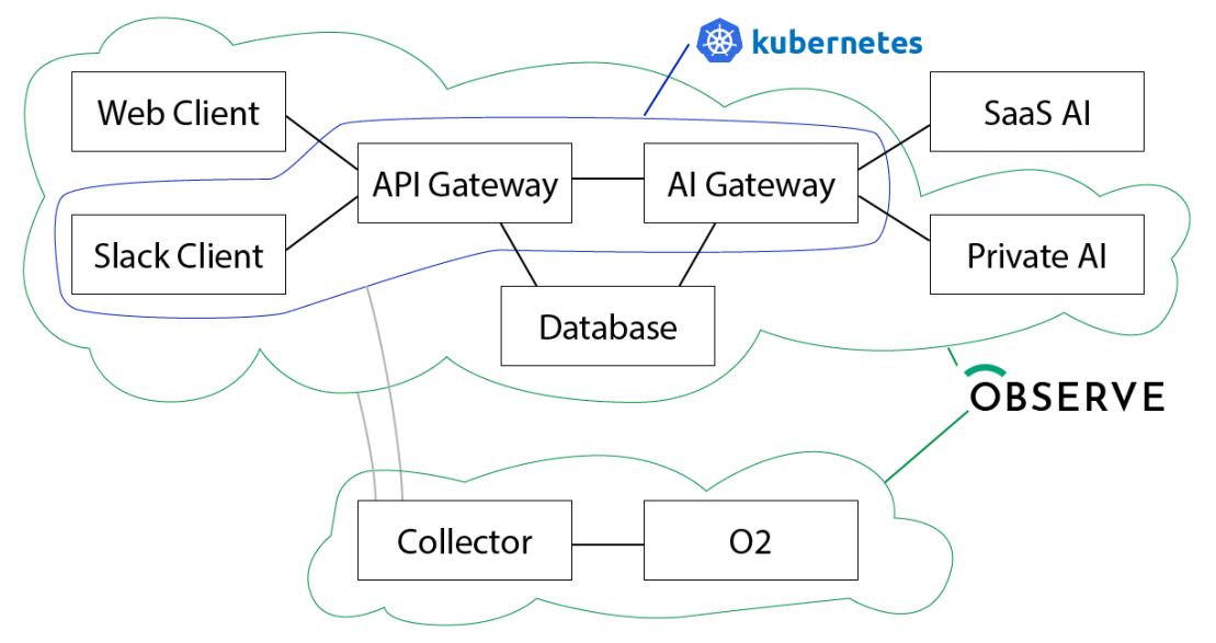 Observe AI Architecture