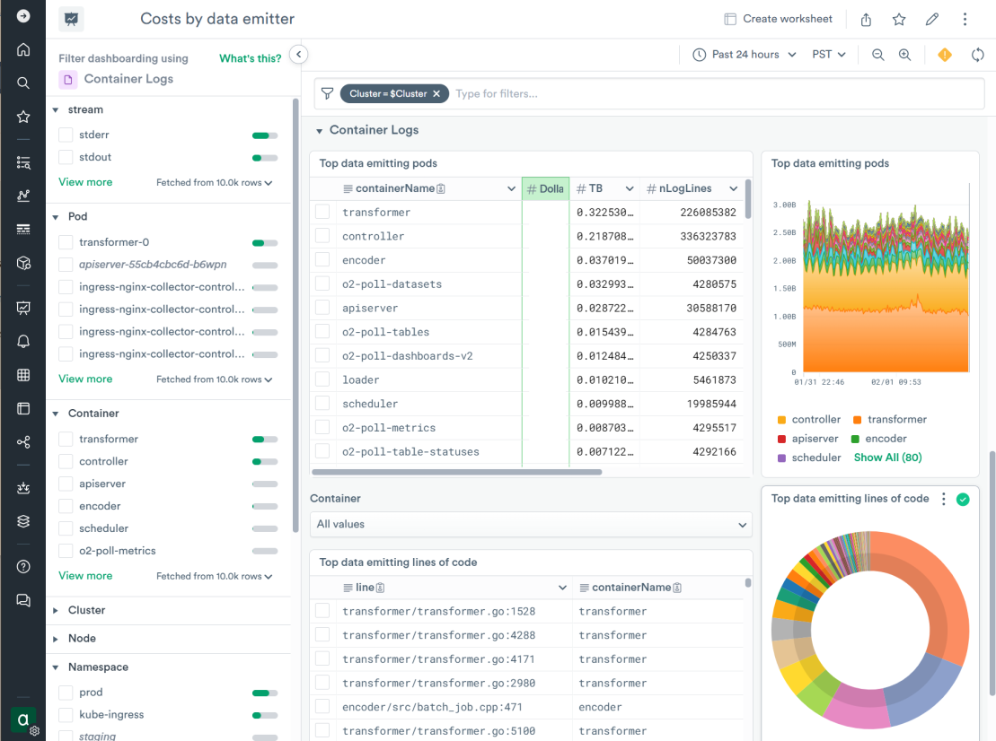 A dashboard for evaluating cost by a data emitter